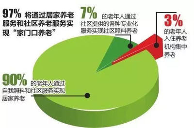 全国养老供给市场现状知多少?